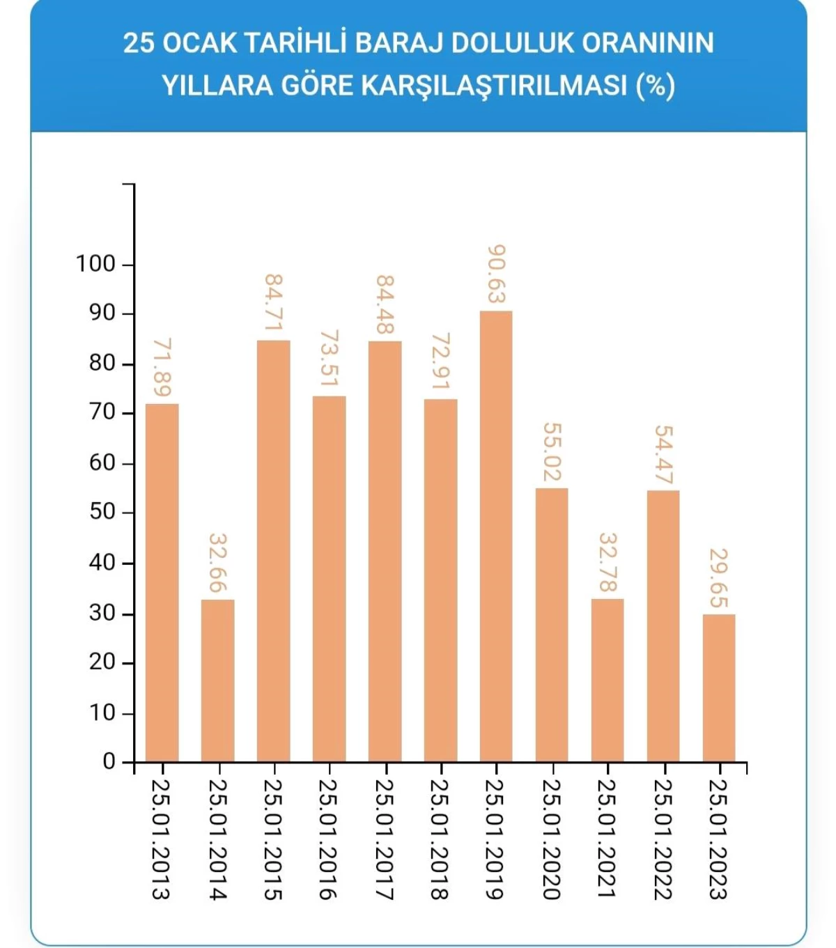 İstanbul'da barajlar son 10 yılın en düşük seviyesinde